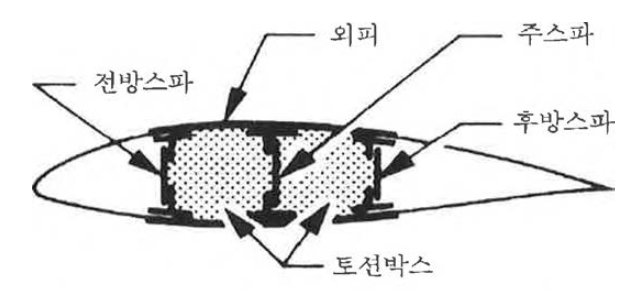 스파 응력외피구조(소형, 중형 여객기)