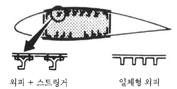 다중 스트링거 2-스파 응력외피구조(소형, 중, 대형 여객기)