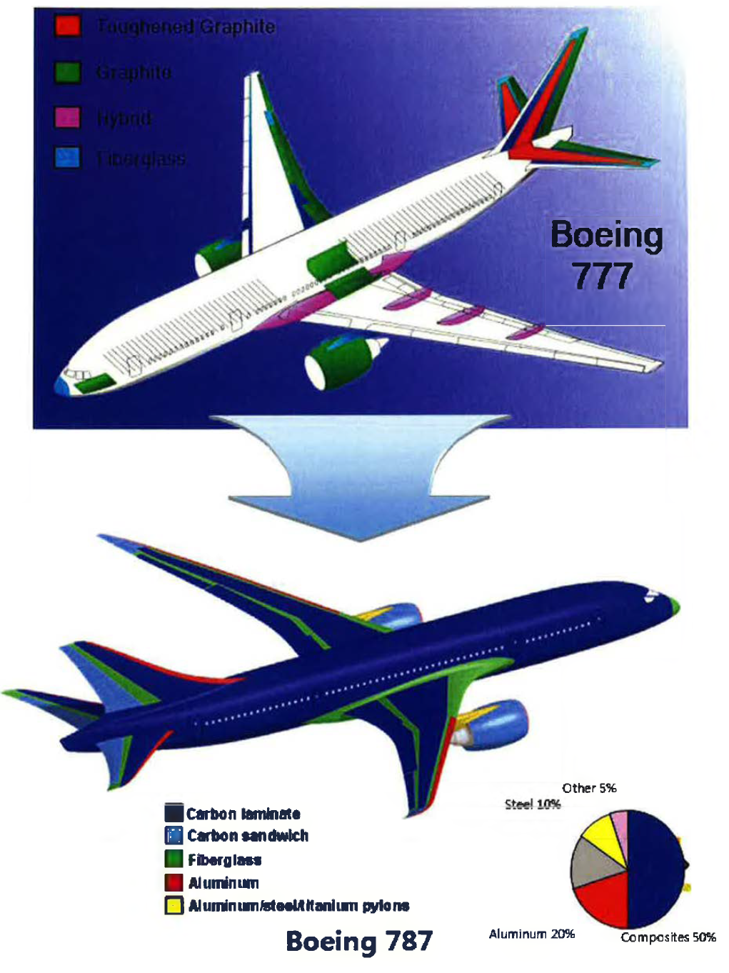 Boeing777과 Boeing787 복합재 재료 사용 비교