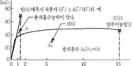 알루미늄 합금과 탄소/에폭시의 응력-변형률 곡선