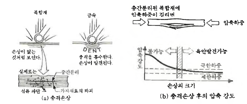 복합재의 충격손상과 압력강도