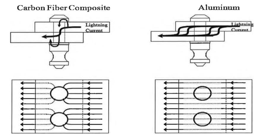 알루미늄과 복합재의 Fastener의 전기 흐름도