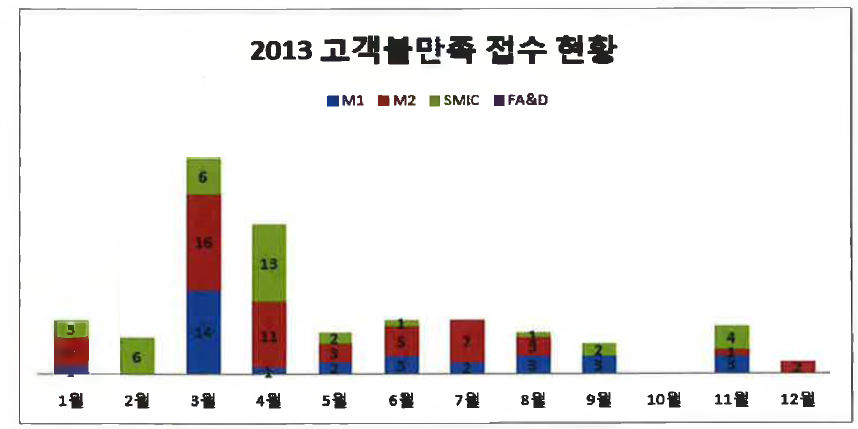 2013년 B787 FTE 고객 불만족접수 현황표