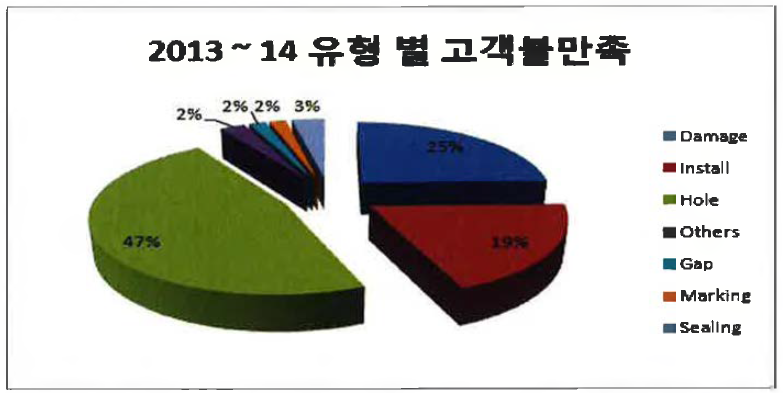 2013-14년 유형 별 고객불만족