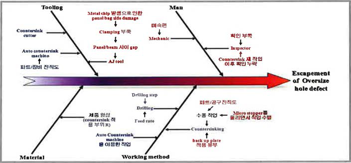 Fishbone기법을 이용하여 결함분석