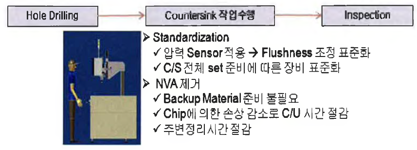 전용장비 사용으로 개발 양산제품의 효과