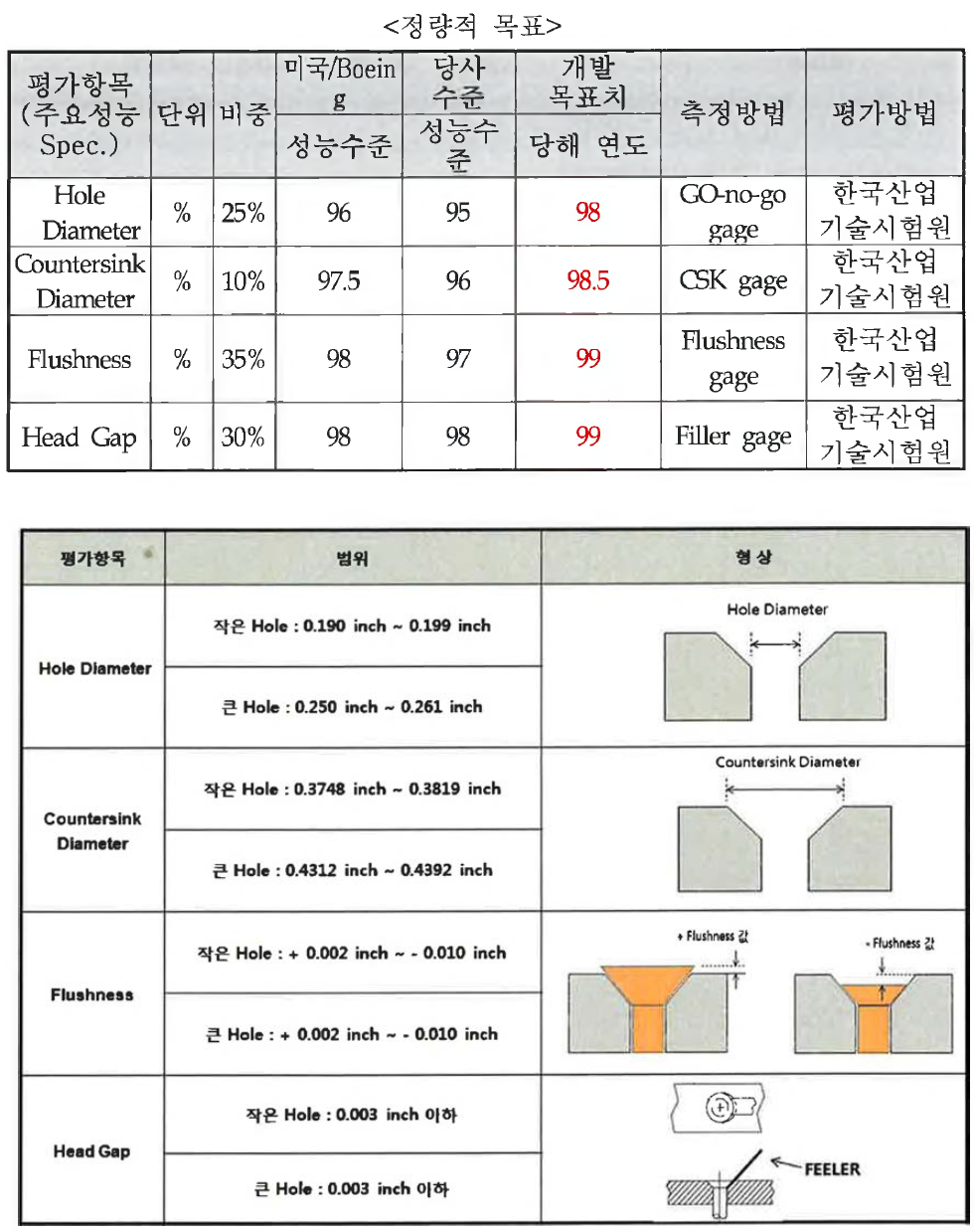 정량적 목표 범위 및 측정방법