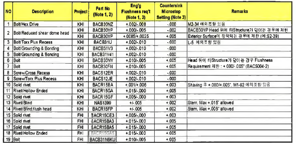 Bolt, Screw, Rivet에 따라 flushness 값 요구도