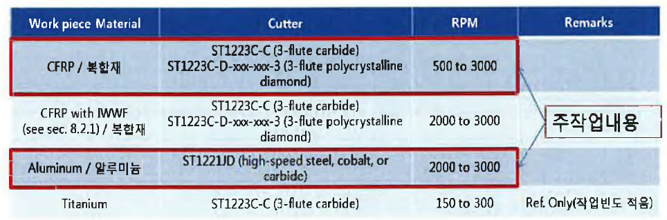Cutter feed RPM 요구 조건 표