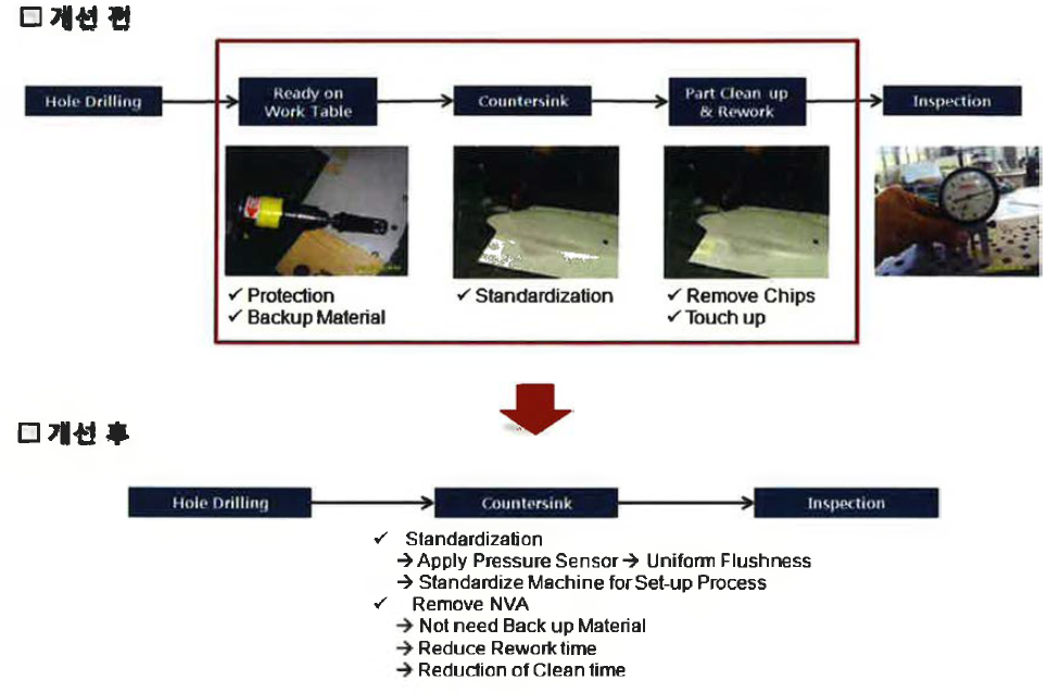 Countersink 공정 간소화