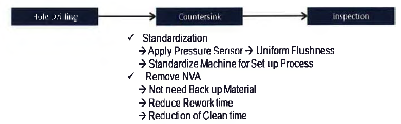 신생산공법을 이용 Countersink Hole 작업 간소화
