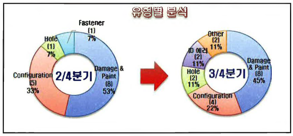 2015년 2, 3분기 B787 FTE 결함 유형별 분석