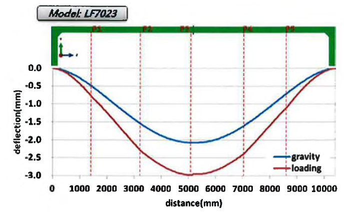 아웃보드 지지구조물의 위치에 따른 처짐량 분포 (Model: LF7023)