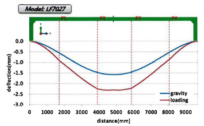 아웃보드 지지구조물의 위치에 따른 처짐량 분포 (Model: LF7027)