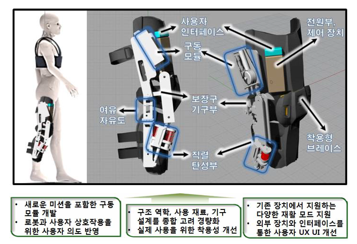 제안된 무릎 보장구의 Mock-up과 구성 모듈 범례