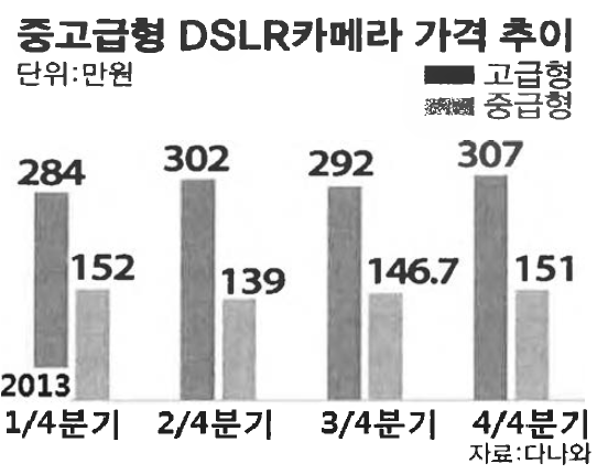 DSLR 중고급형 카메라 가격 추이