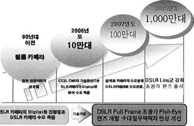 국내 카메라 소비증대 및 소비자 기호 변화