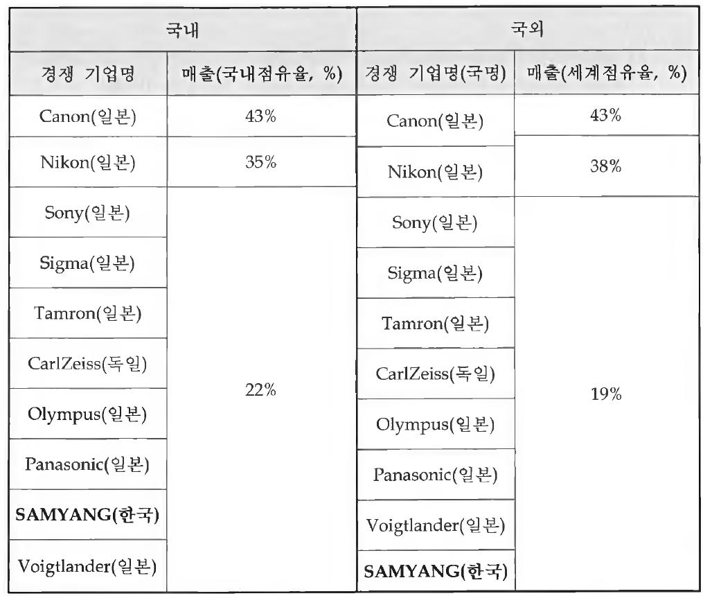 국내 외 교환렌즈 판매 비율