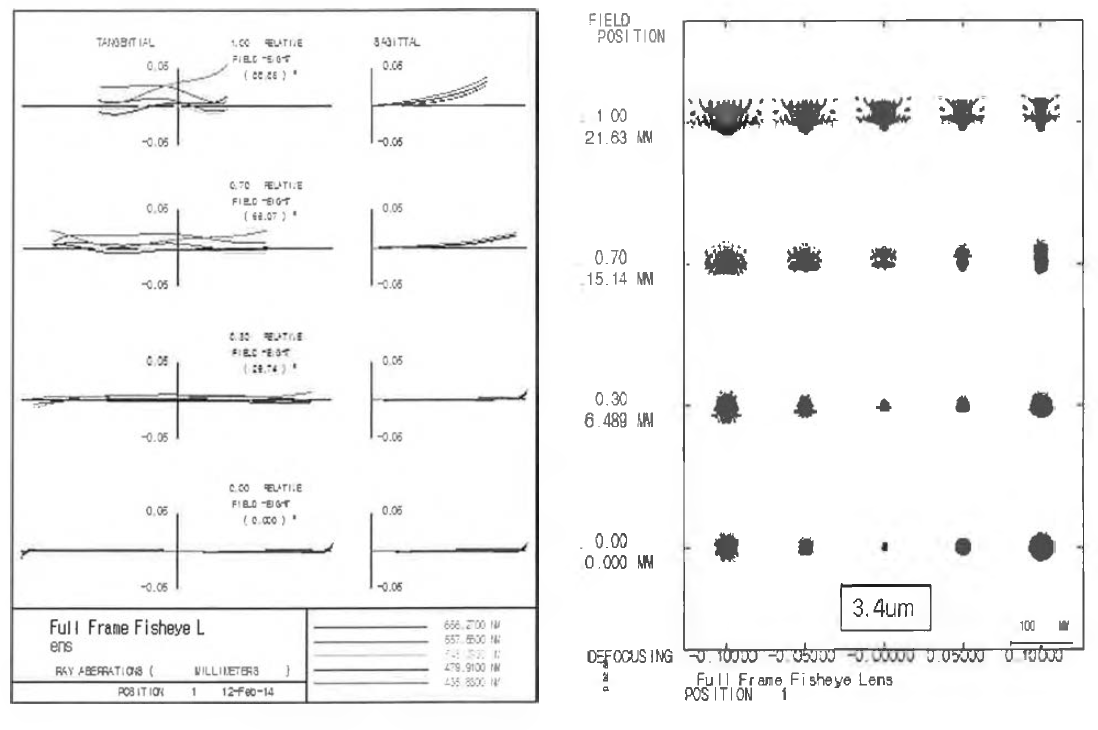 Ray Aberration 및 Sopt Size 설계 결과 자료