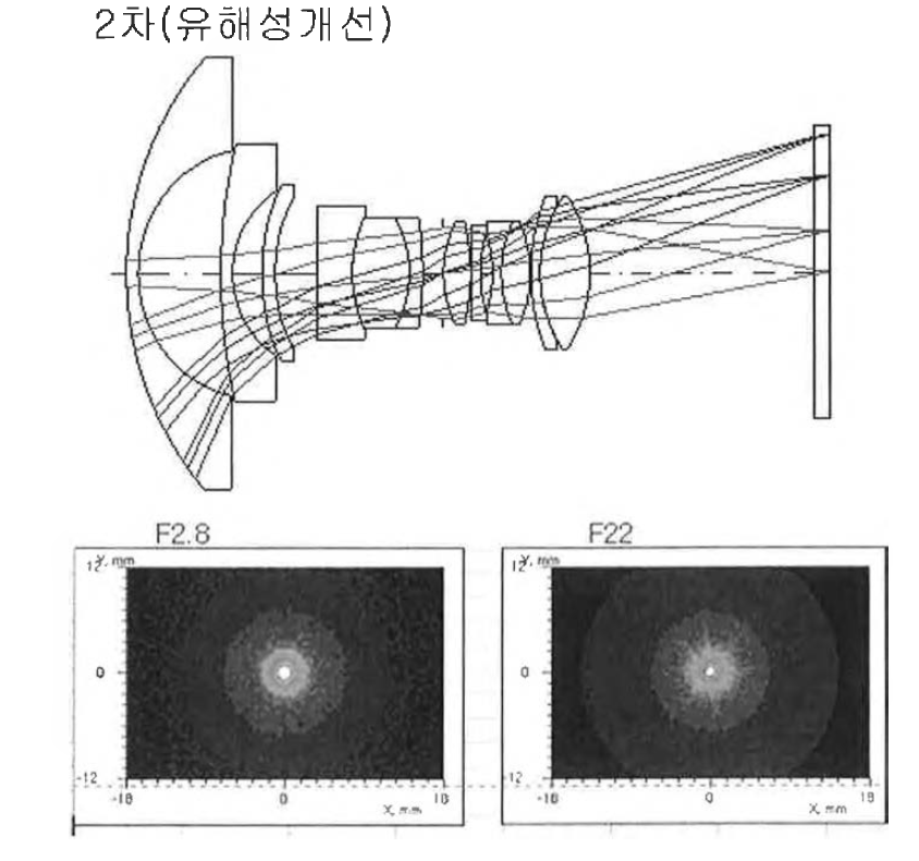 유해성 개선 後 광학계 구성 및 유해성 현상(개선)