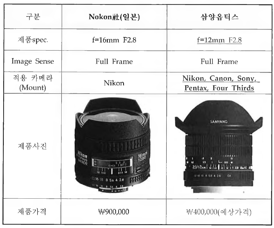 타사(Nikon社) 경쟁제품들의 가격비교