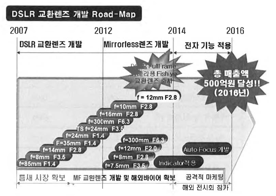 당사 DSLR 카메라용 교환렌즈 개발 Road-Map