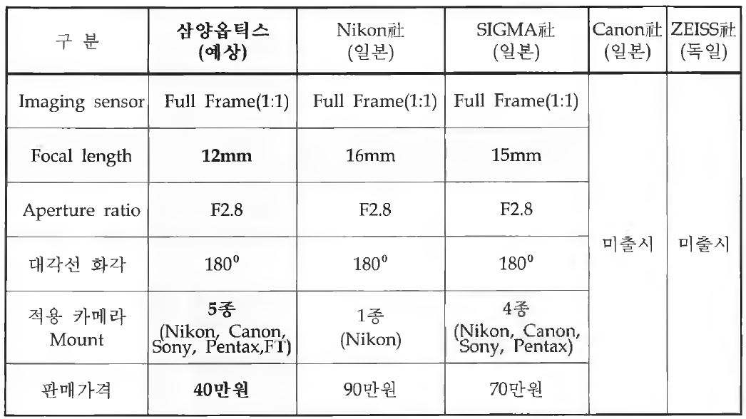 현재 시장에 출시된 타사 어안 렌즈 Spec. 비교