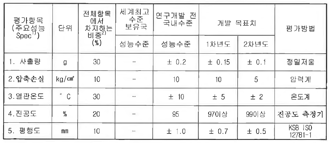 사출기의 성능평가 항목별 목표치