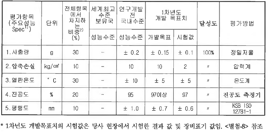 1차년도 사출기의 부품 평가