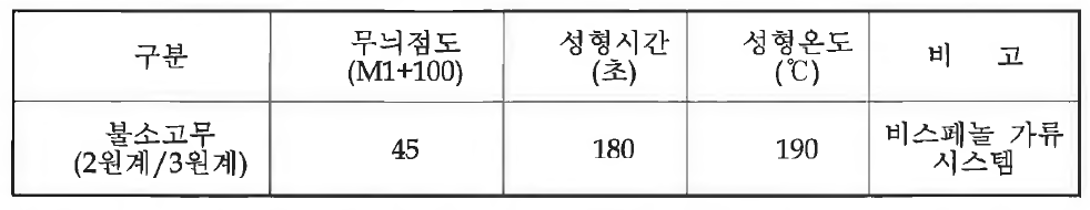 최적의 성형시간 및 온도 조건