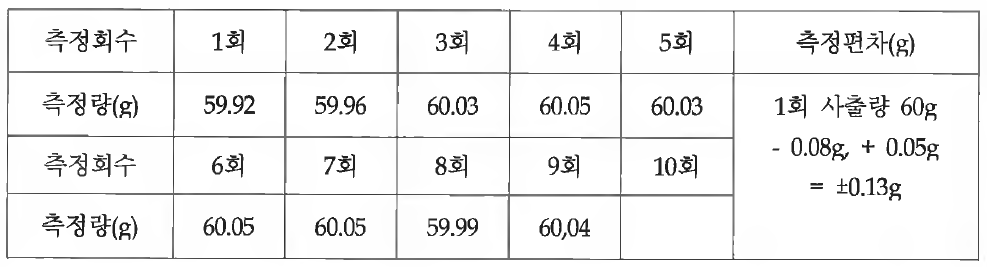 1차 테스트의 사출량의 편차