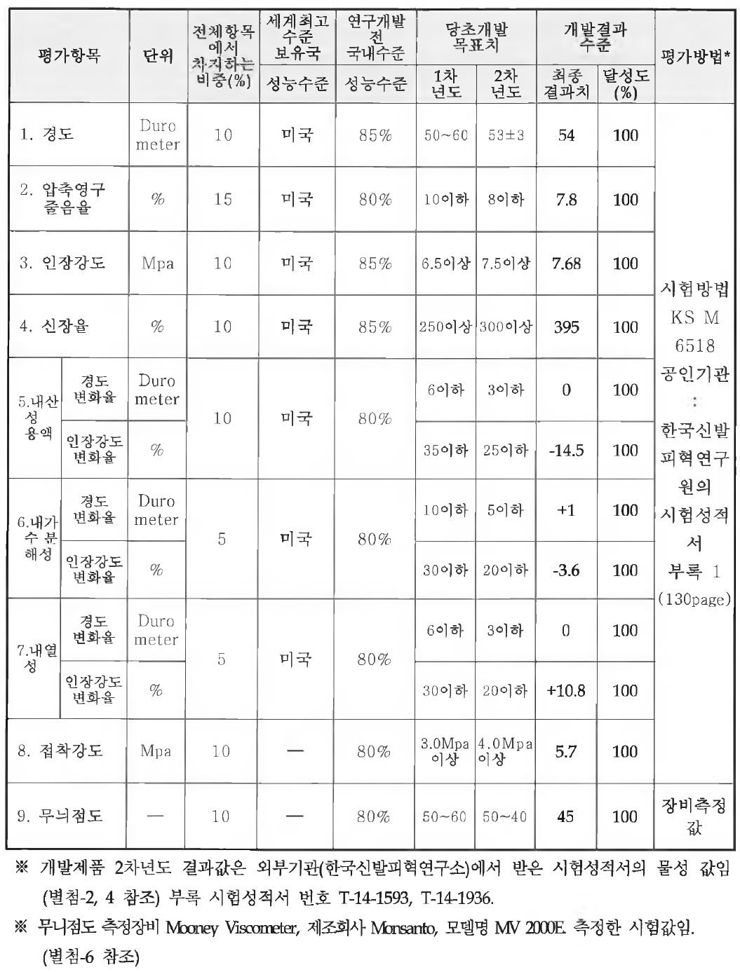 불소고무 compound의 평가항목별 최종 개발결과