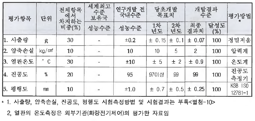 사출기의 평가항목별 최종 개발결과