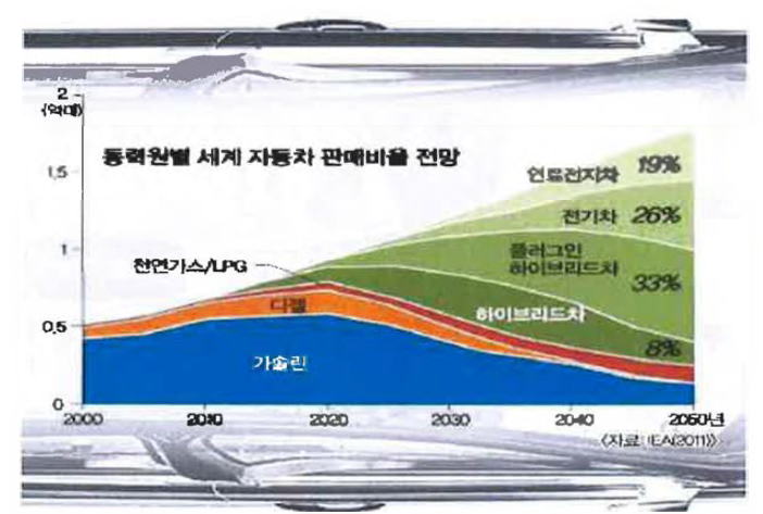 동력원 별 세계 자동차 판매비율 전망