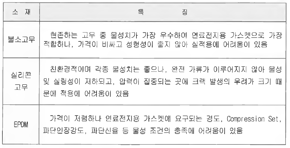 연료전지용 가스켓 적용 소재별 특징