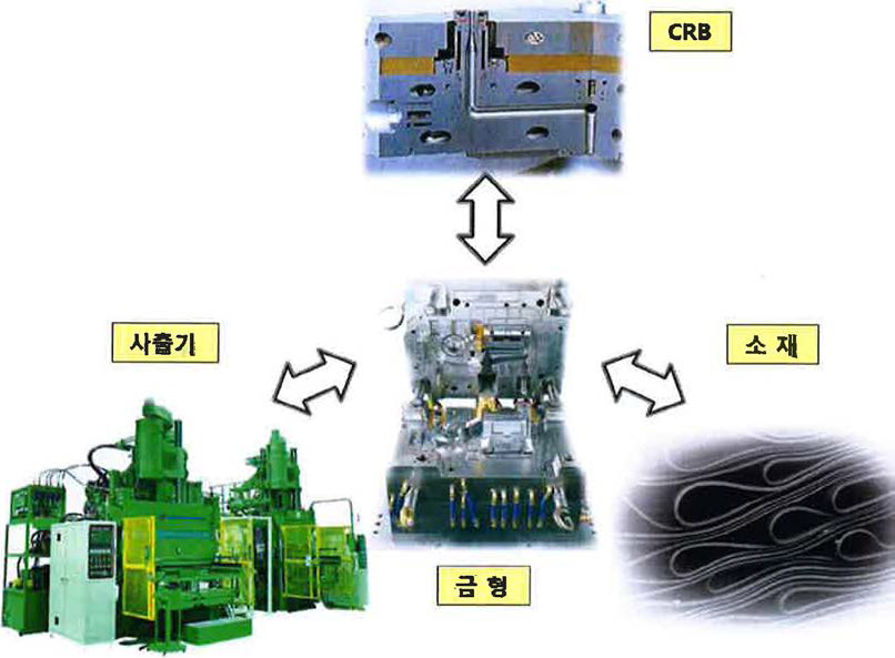 소재•사출기•금형.CRB 업체간의 협력 Network