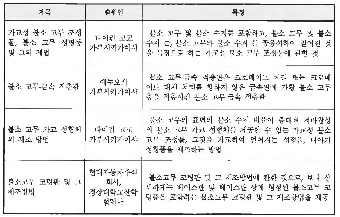 사출용 불소고무 및 불소고무 사출기 국내，외 관련 기술 현황