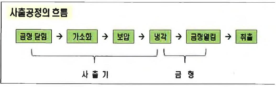 사출공정의 흐름