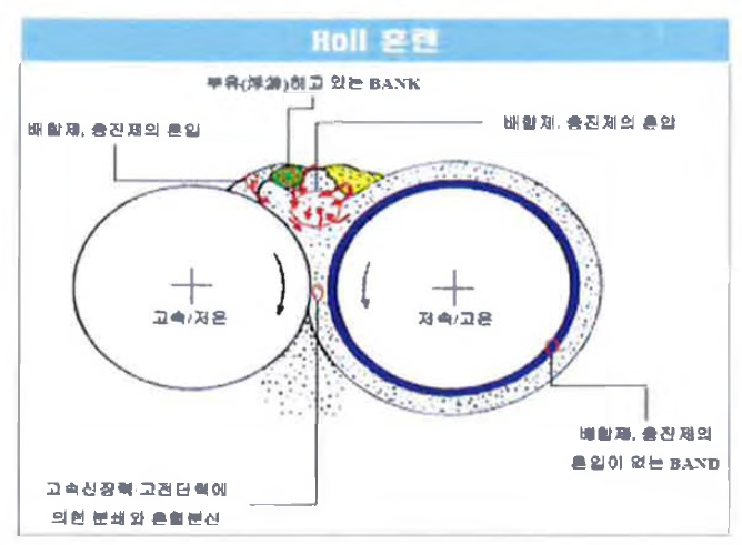 Roll 혼련에 의한 배합 공정