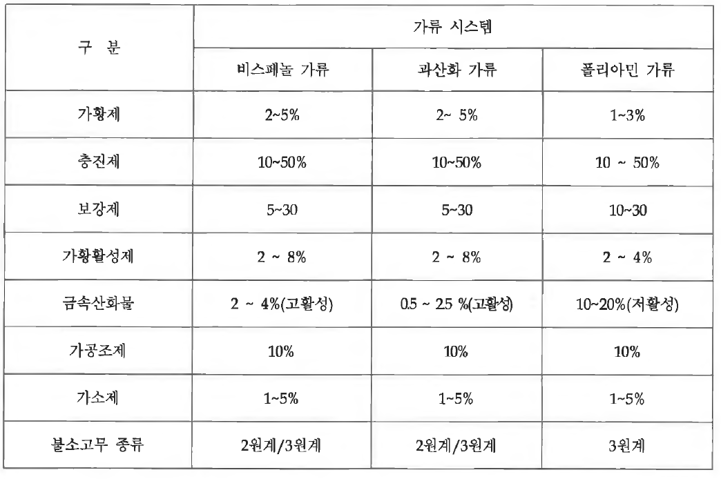 불소고무 Compound의 표준배합비