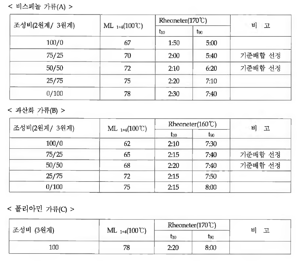 가류시스템에 따른 2원계/3원계 조성비에 따른 성형시간과 온도의 변화값