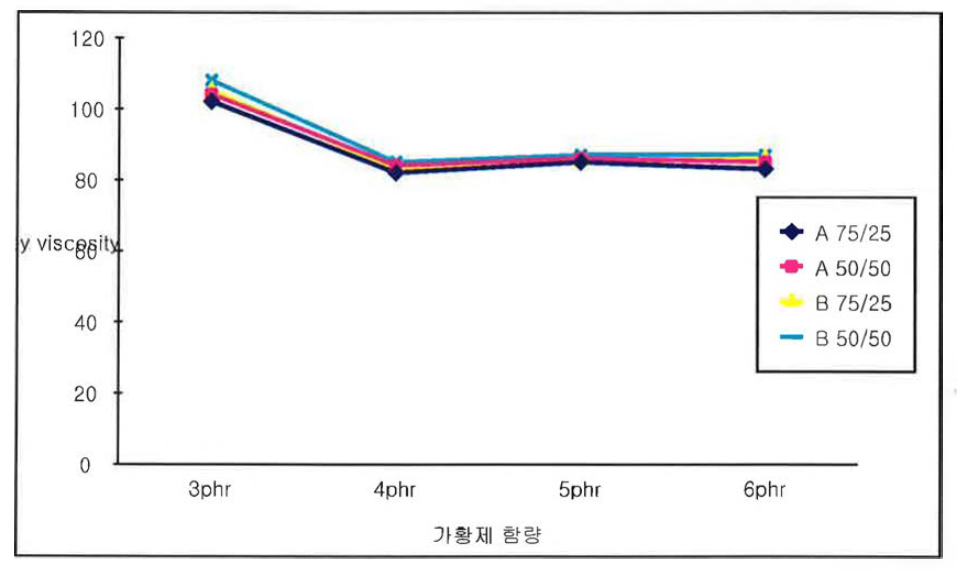 가황제 함량에 따른 Mooney viscrosicty 변화