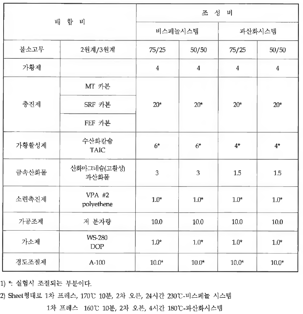 불소고무의 물성변화의 배합비