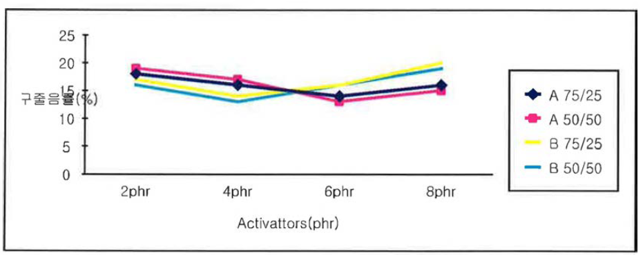 Activators 첨가량에 따른 압축영구줄음률 변화