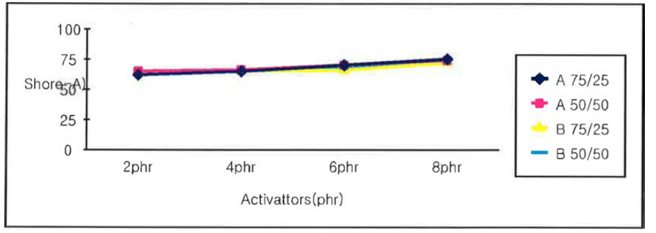 Activators 첨가량에 따른 경도 변화