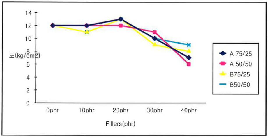 Fillers 첨가량에 따른 인장강도 변화