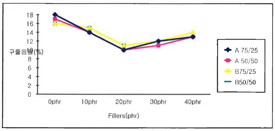 Fillers 첨가량에 따른 압축영구줄음률 변화