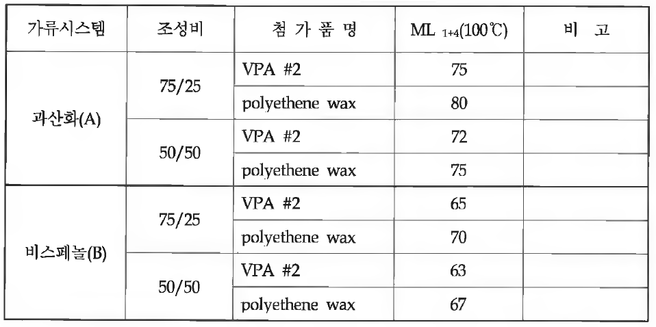 소련촉진제의 첨가시 ML 1+4(100°C)의 값