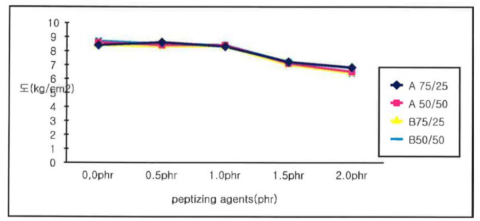 Peptizing agents 첨가량에 따른 인장강도 변화