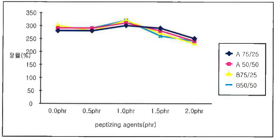 Peptizing agents 첨가량에 따른 인장강도 변화